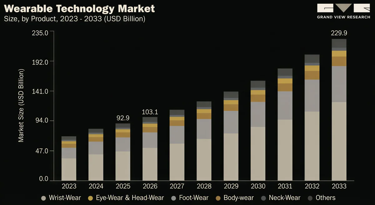 Global wearable healthcare market chart