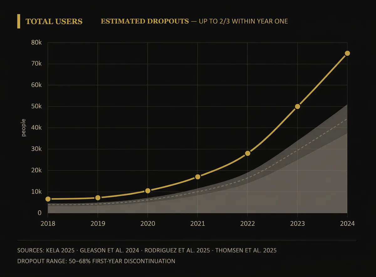 GLP-1 drug uptake chart Finland